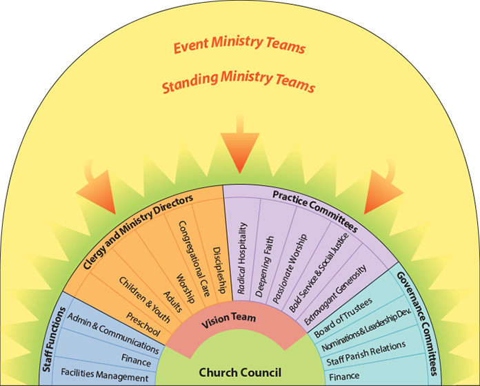 Event and standing Ministry team chart. Please find information of this infographic below.